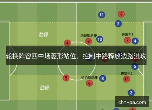 轮换阵容四中场菱形站位，控制中路释放边路进攻